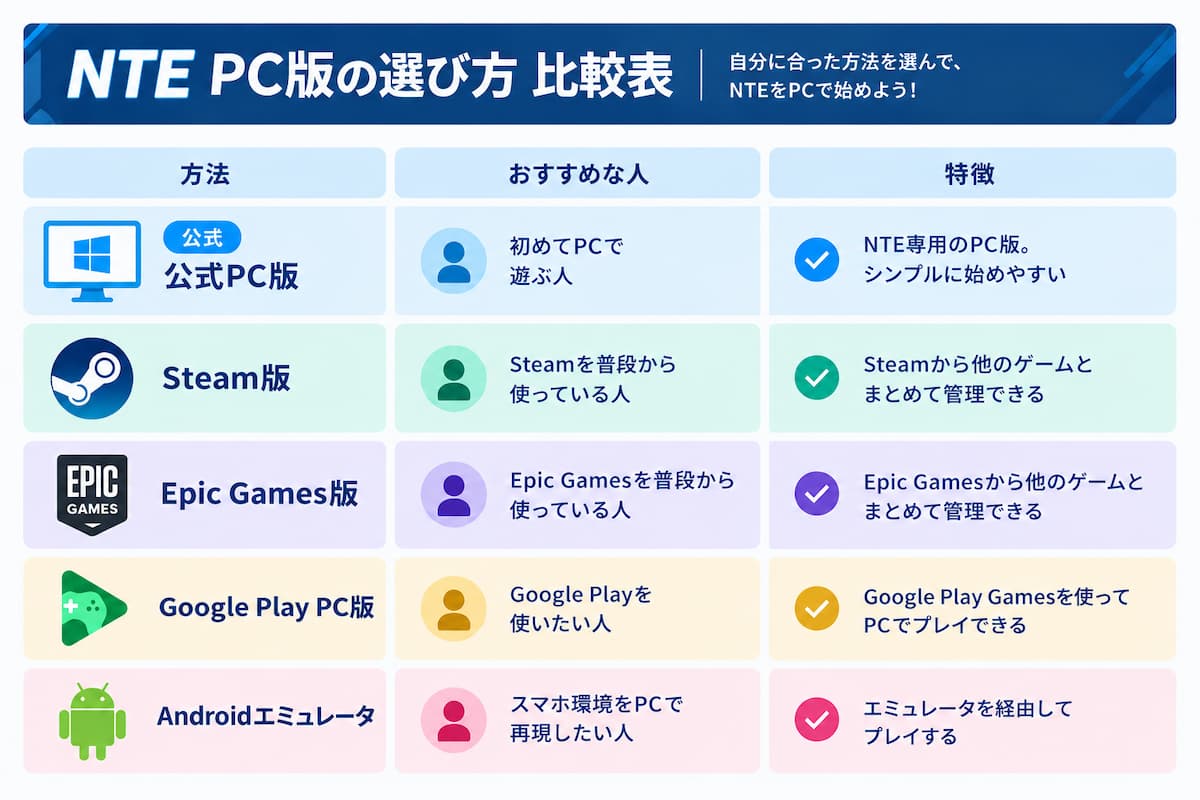 NTEをPCで遊ぶ方法