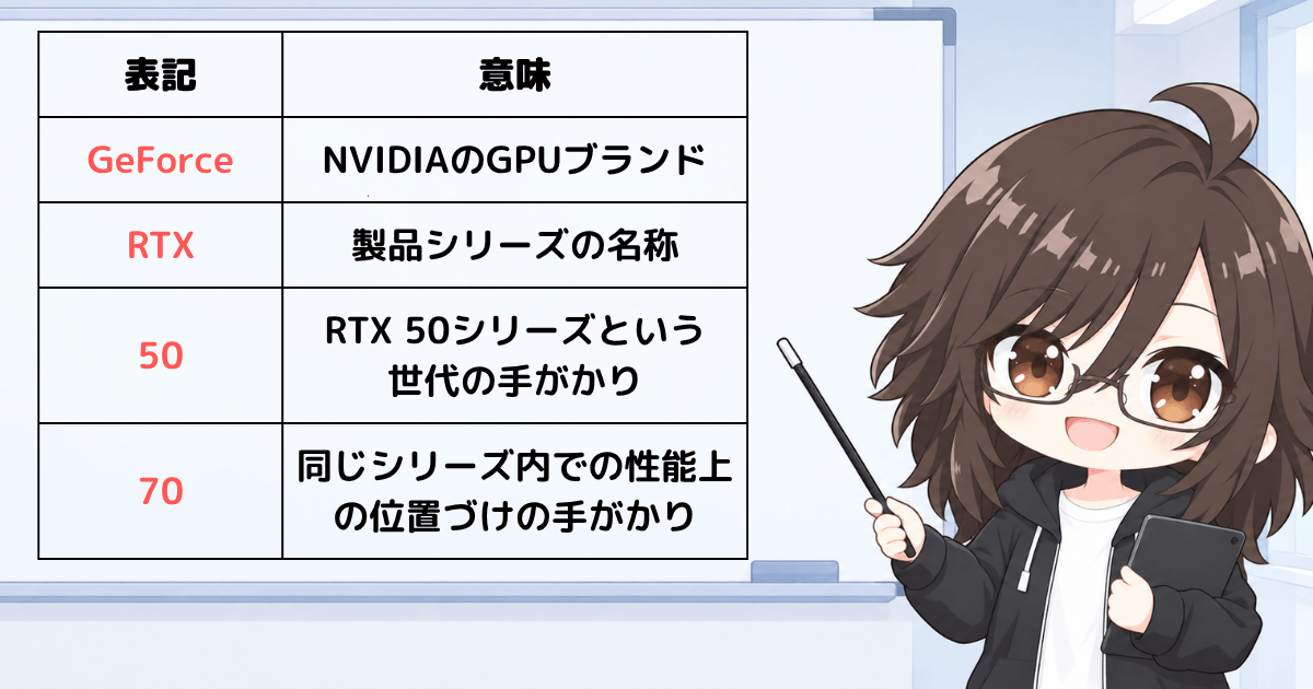 GPUの製品名を分解して解説している画像